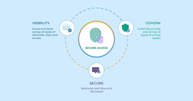 access-governance
