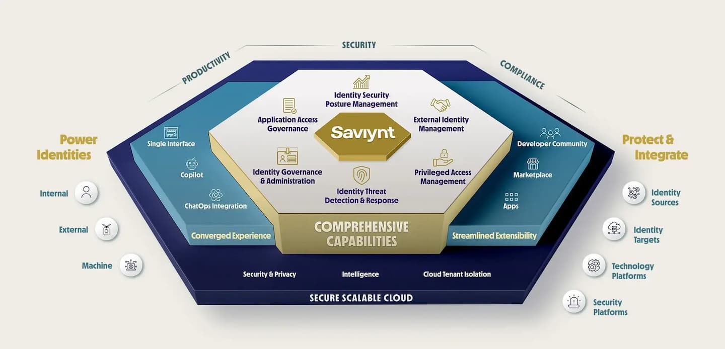 Saviynt-Platform-Diagram-no-title-v3 Saviynt-Platform-Diagram-no-title-v3