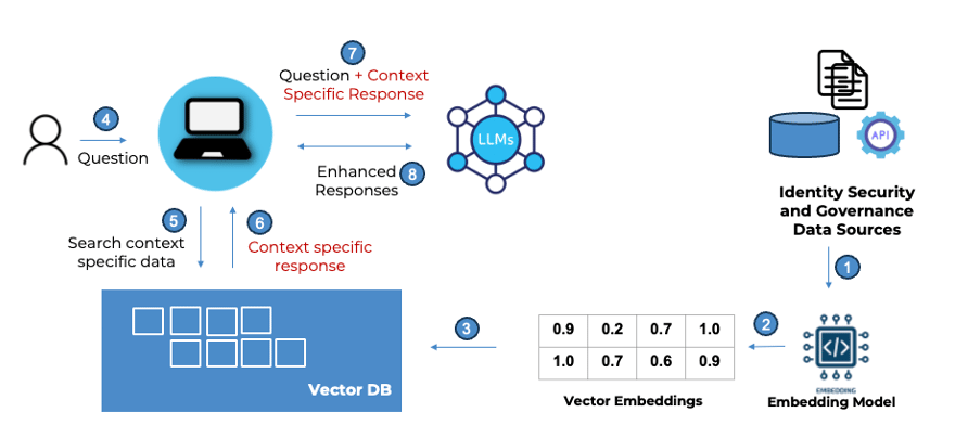 Analytics annd AI identity security