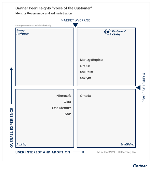 Figure 1. Voice of the Customer for Identity Governance and Administration (1)