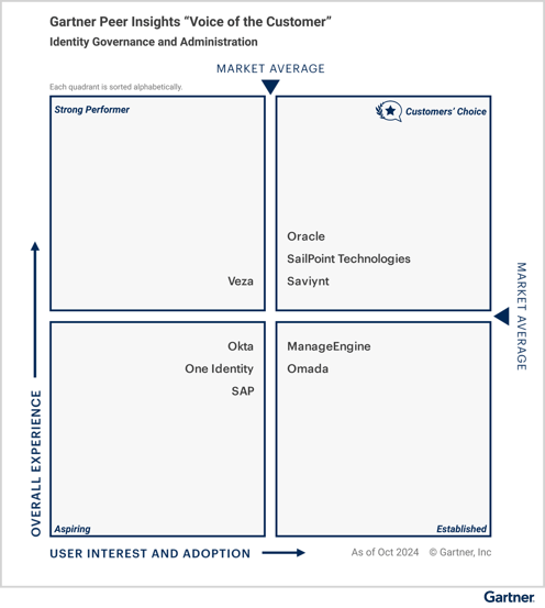 saviynt-gartner-peer-insight-voice-customer-iga-2024